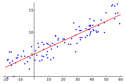 Linear regression